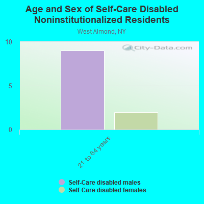 Age and Sex of Self-Care Disabled Noninstitutionalized Residents