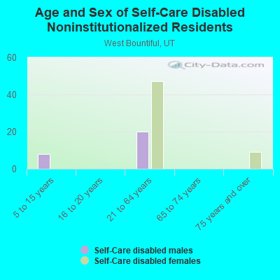 Age and Sex of Self-Care Disabled Noninstitutionalized Residents