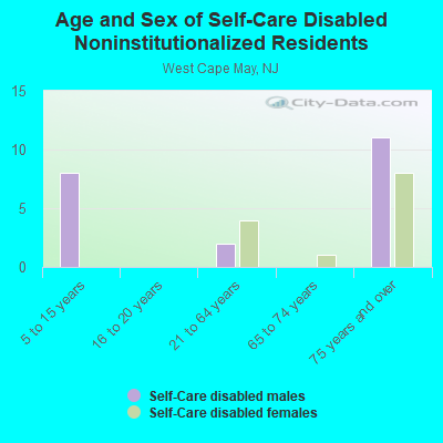 Age and Sex of Self-Care Disabled Noninstitutionalized Residents