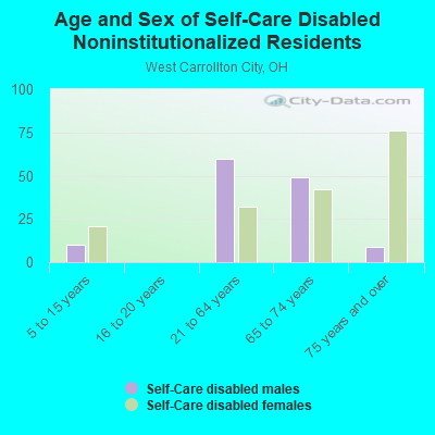 Age and Sex of Self-Care Disabled Noninstitutionalized Residents