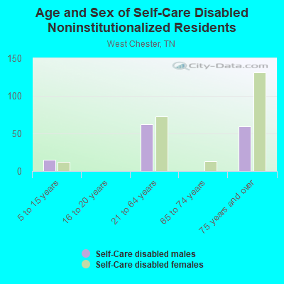 Age and Sex of Self-Care Disabled Noninstitutionalized Residents