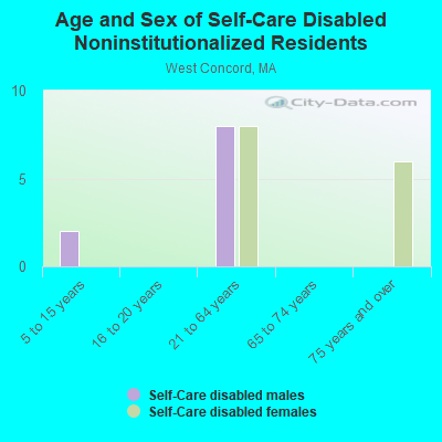 Age and Sex of Self-Care Disabled Noninstitutionalized Residents