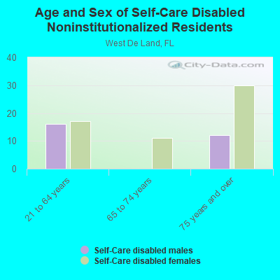 Age and Sex of Self-Care Disabled Noninstitutionalized Residents