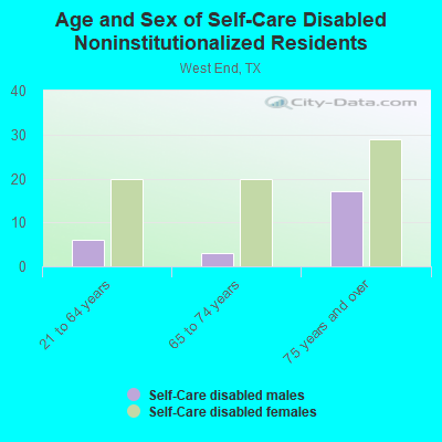 Age and Sex of Self-Care Disabled Noninstitutionalized Residents