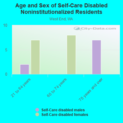 Age and Sex of Self-Care Disabled Noninstitutionalized Residents