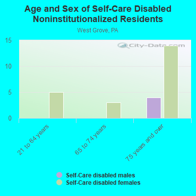 Age and Sex of Self-Care Disabled Noninstitutionalized Residents