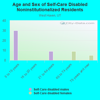 Age and Sex of Self-Care Disabled Noninstitutionalized Residents