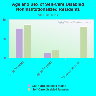 Age and Sex of Self-Care Disabled Noninstitutionalized Residents