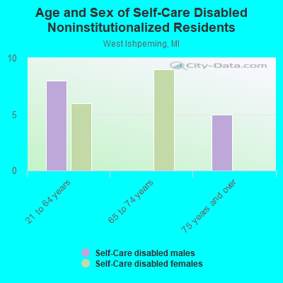 Age and Sex of Self-Care Disabled Noninstitutionalized Residents