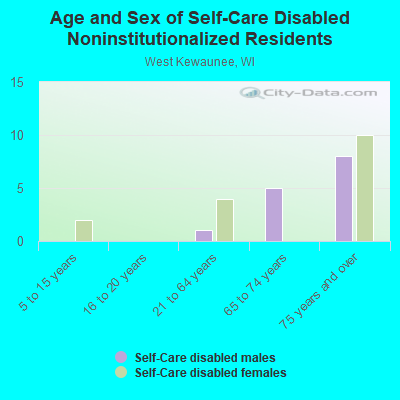 Age and Sex of Self-Care Disabled Noninstitutionalized Residents