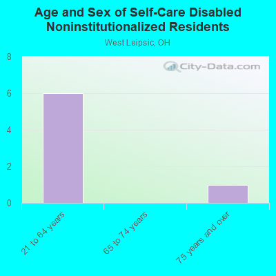 Age and Sex of Self-Care Disabled Noninstitutionalized Residents