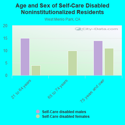 Age and Sex of Self-Care Disabled Noninstitutionalized Residents