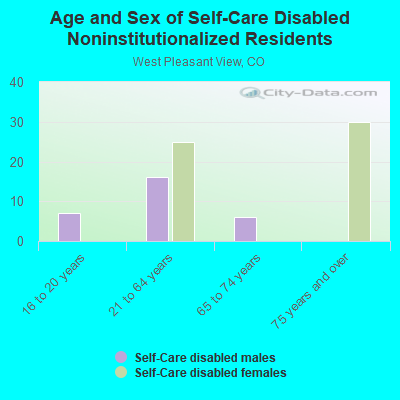 Age and Sex of Self-Care Disabled Noninstitutionalized Residents