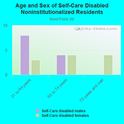 Age and Sex of Self-Care Disabled Noninstitutionalized Residents