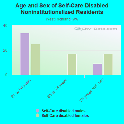 Age and Sex of Self-Care Disabled Noninstitutionalized Residents