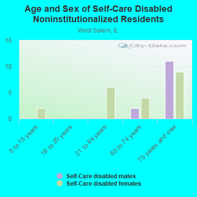 Age and Sex of Self-Care Disabled Noninstitutionalized Residents