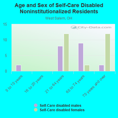 Age and Sex of Self-Care Disabled Noninstitutionalized Residents