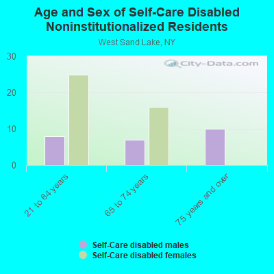 Age and Sex of Self-Care Disabled Noninstitutionalized Residents