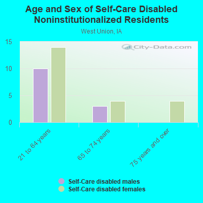 Age and Sex of Self-Care Disabled Noninstitutionalized Residents