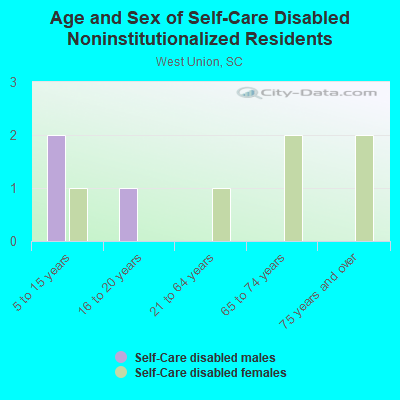 Age and Sex of Self-Care Disabled Noninstitutionalized Residents