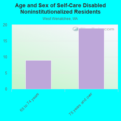 Age and Sex of Self-Care Disabled Noninstitutionalized Residents