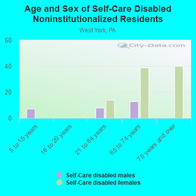 Age and Sex of Self-Care Disabled Noninstitutionalized Residents