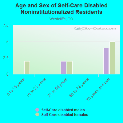 Age and Sex of Self-Care Disabled Noninstitutionalized Residents