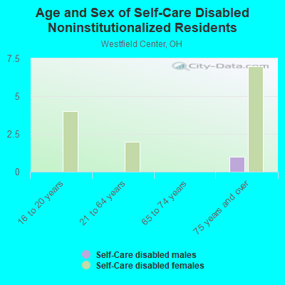 Age and Sex of Self-Care Disabled Noninstitutionalized Residents