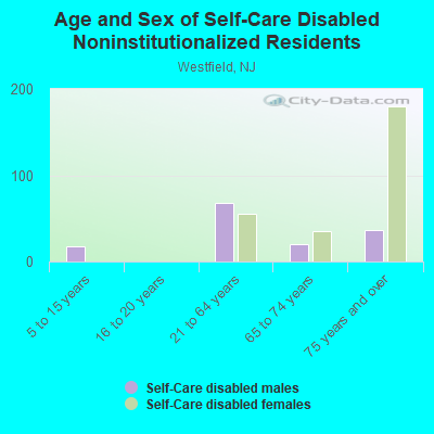 Age and Sex of Self-Care Disabled Noninstitutionalized Residents