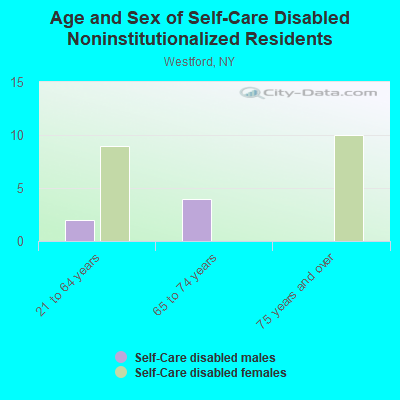 Age and Sex of Self-Care Disabled Noninstitutionalized Residents