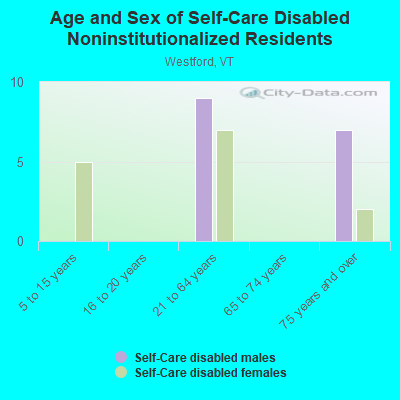 Age and Sex of Self-Care Disabled Noninstitutionalized Residents