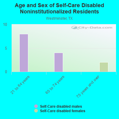 Age and Sex of Self-Care Disabled Noninstitutionalized Residents