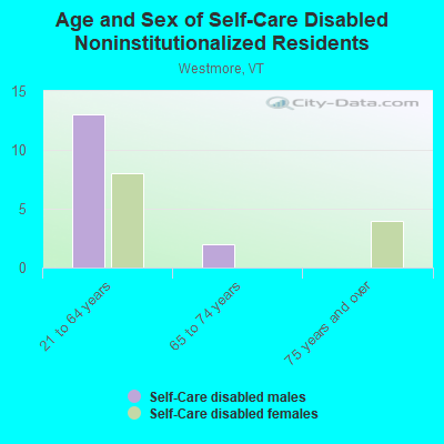 Age and Sex of Self-Care Disabled Noninstitutionalized Residents