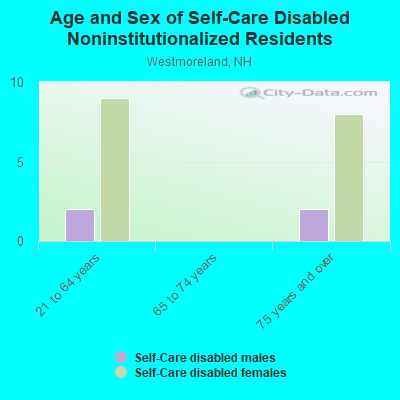 Age and Sex of Self-Care Disabled Noninstitutionalized Residents