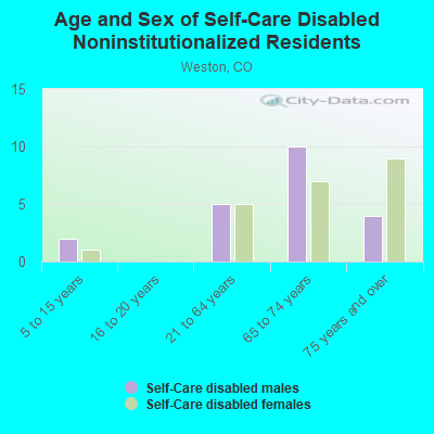 Age and Sex of Self-Care Disabled Noninstitutionalized Residents