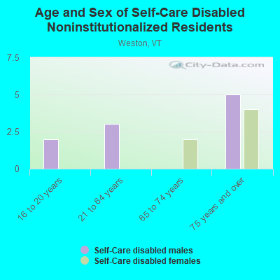 Age and Sex of Self-Care Disabled Noninstitutionalized Residents