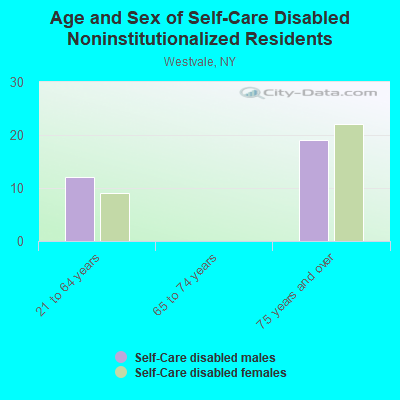 Age and Sex of Self-Care Disabled Noninstitutionalized Residents