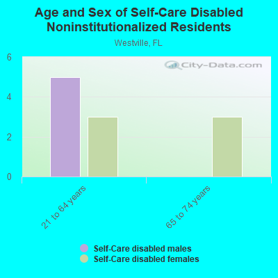 Age and Sex of Self-Care Disabled Noninstitutionalized Residents