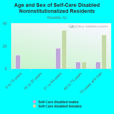 Age and Sex of Self-Care Disabled Noninstitutionalized Residents