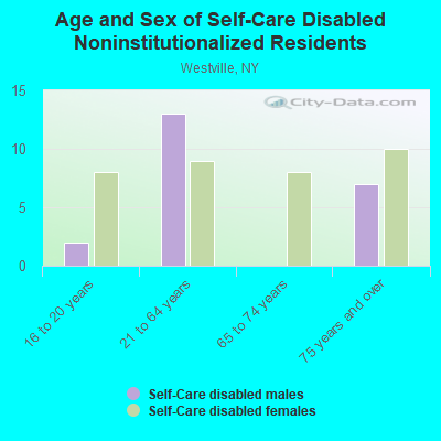 Age and Sex of Self-Care Disabled Noninstitutionalized Residents