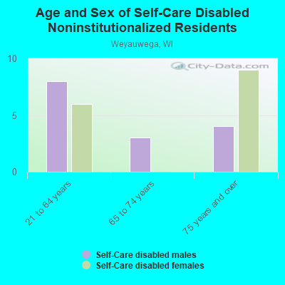 Age and Sex of Self-Care Disabled Noninstitutionalized Residents