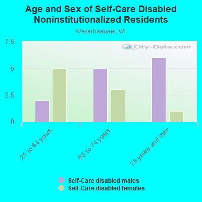 Age and Sex of Self-Care Disabled Noninstitutionalized Residents