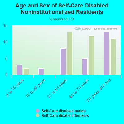 Age and Sex of Self-Care Disabled Noninstitutionalized Residents