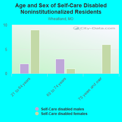 Age and Sex of Self-Care Disabled Noninstitutionalized Residents