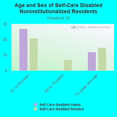 Age and Sex of Self-Care Disabled Noninstitutionalized Residents