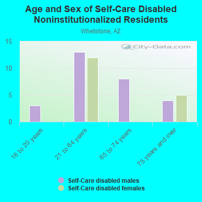 Age and Sex of Self-Care Disabled Noninstitutionalized Residents