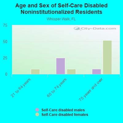 Age and Sex of Self-Care Disabled Noninstitutionalized Residents