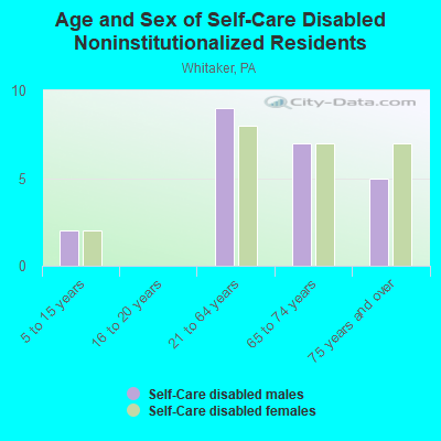 Age and Sex of Self-Care Disabled Noninstitutionalized Residents