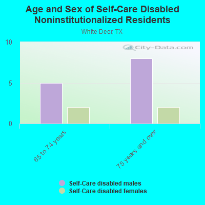 Age and Sex of Self-Care Disabled Noninstitutionalized Residents