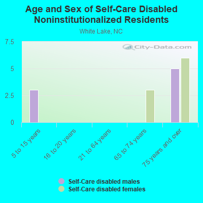 Age and Sex of Self-Care Disabled Noninstitutionalized Residents